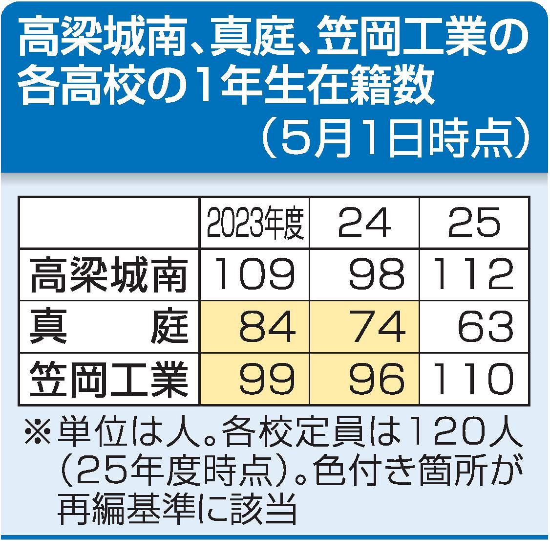 岡山県立高再編 新規の対象校なし　２５年度 高梁城南は基準をクリア