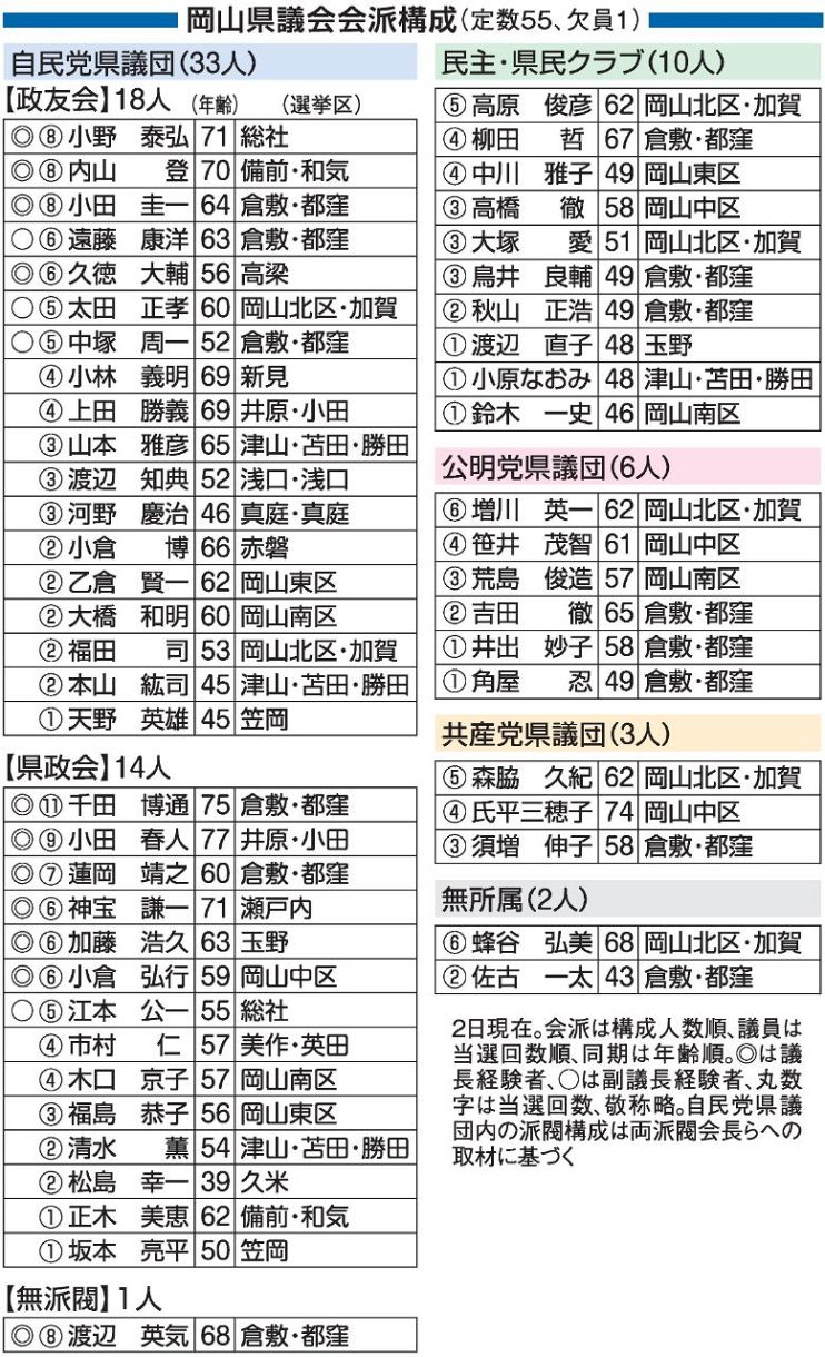 岡山県議会 新たな正副議長は誰に　最大会派 自民県議団が８日に総会