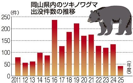 【2518】クマページ 岡山など3県クマ生息6.9％減710頭 26年当初推計、県は狩猟自粛