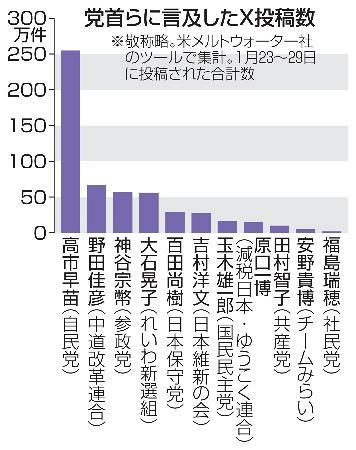 X投稿数、最多は自民高市氏 賛否混在、参院選では参政神谷氏：山陽