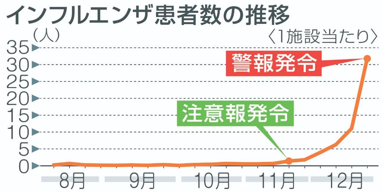 インフル警報を岡山県発令　過去１０年で２番目の早さ