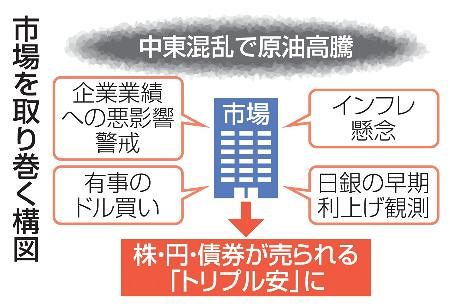 トリプル安で揺れる市場】原油高騰で「日本売り」 景気懸念、金融政策