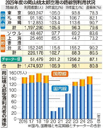 岡山空港利用増１４７万人　２５年度 国内線けん引、国際線は明暗