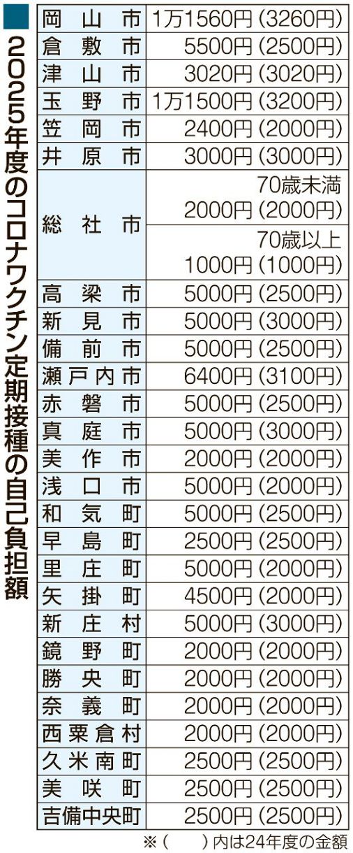 市町村間で自己負担最大約１万円の差　高齢者らのコロナワクチン定期接種
