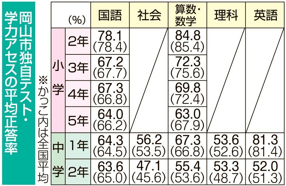 岡山市教委独自の学力アセス 小学生 記述式問題に課題：山陽新聞
