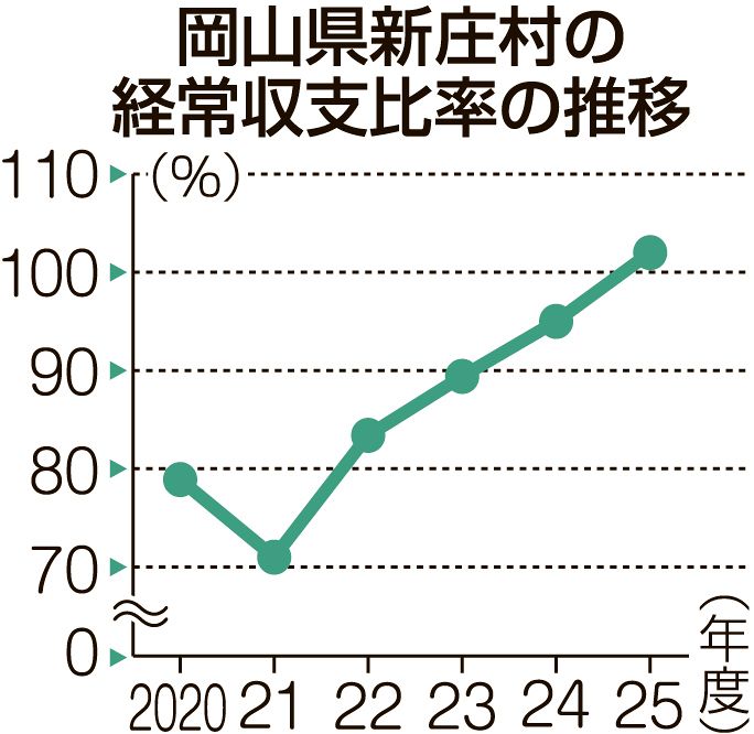 新庄村経常収支比率が１００％超 人件費増などが要因　「平成の大合併」以降岡山県内で初