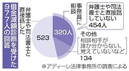 債務整理、5割面談せず ネット「減額診断」利用者：山陽新聞デジタル