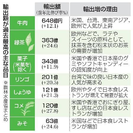 農産物輸出が過去最高】コメ、茶わん7億杯海外に 27％増、円
