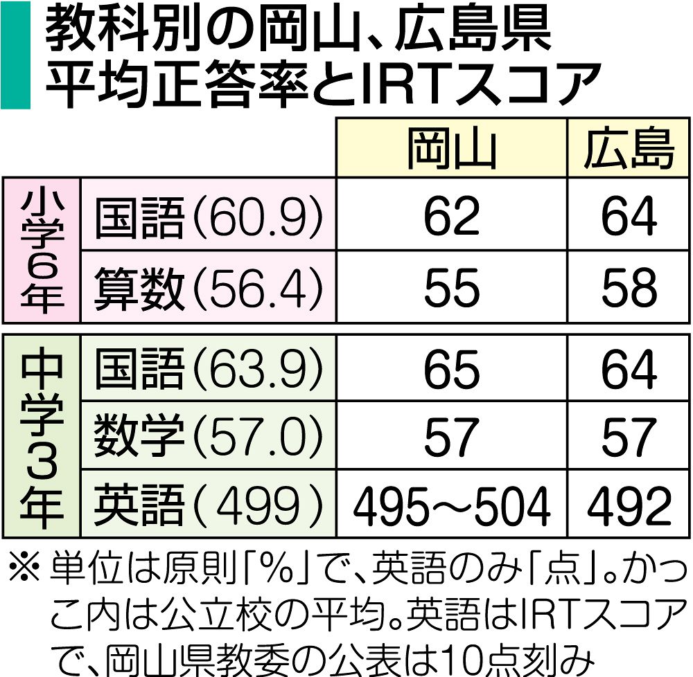 全国学テ 岡山県は中3が目標達成 国語・数学正答率で全国上回る：山陽