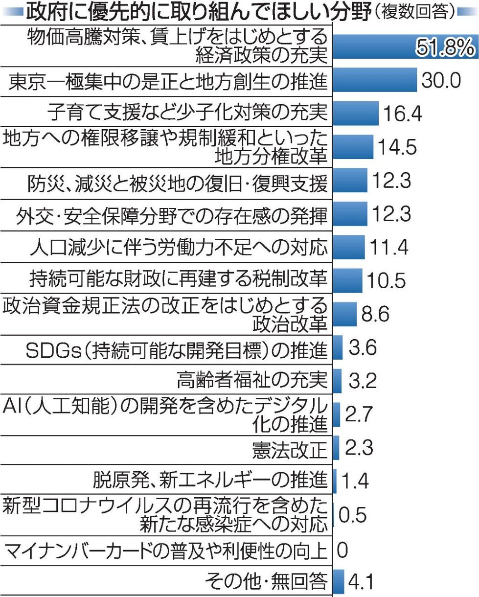 あすの岡山アンケート（上）国政　早急な物価高対策望む