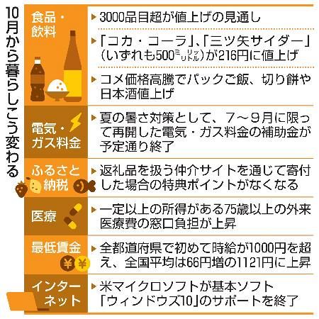 10月に飲食料品3千品目値上げ ふるさと納税ポイント廃止：山陽新聞