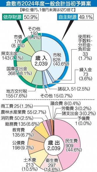 倉敷市当初予算案2039億円 過去最大、大型施設整備重なる