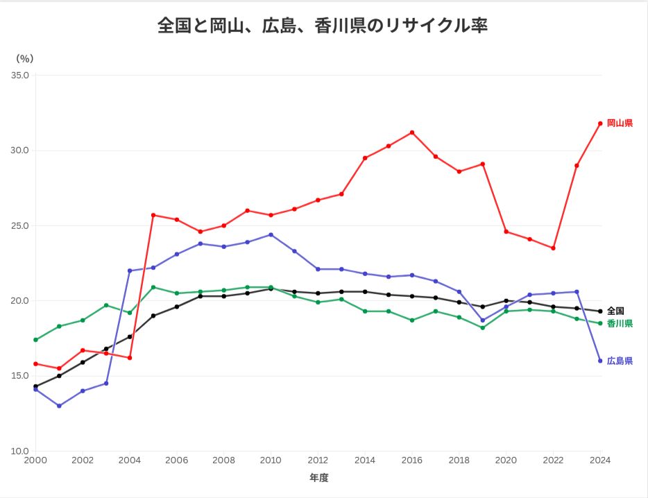 【データを読む】リサイクル率全国一は岡山県　でも「環境先進県」誇れない理由