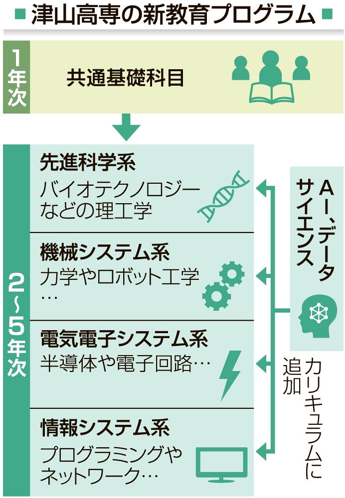 教育はいま】津山高専 先端産業の人材育成強化 新プログラムでAI