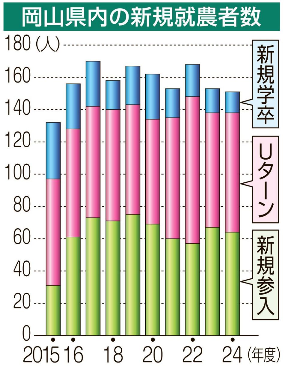 新規就農者 岡山県内１５１人　２４年度、８年連続で目標達成