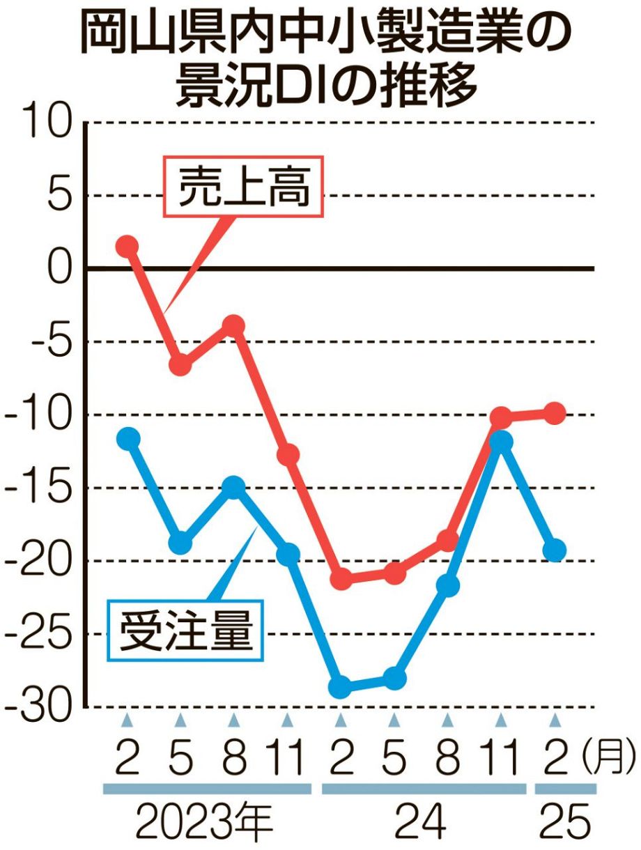 売上高ＤＩ ０.３ポイント上昇　２月、岡山県内中小製造業