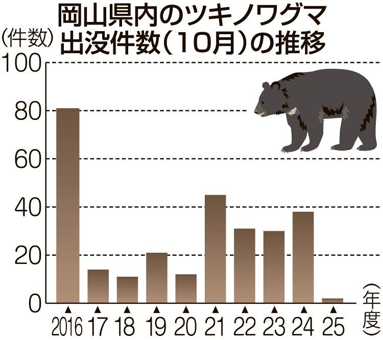 クマ出没岡山は激減 10月2件、過去10年で最少：山陽新聞デジタル