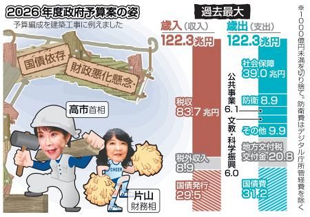 予算案】高市財政、見えぬ「責任」 市場疑念、逆回転リスク：山陽新聞