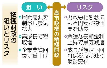 予算案】高市財政、見えぬ「責任」 市場疑念、逆回転リスク：山陽新聞