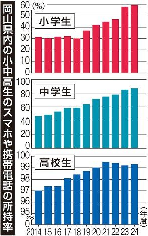 スマホ・携帯所持 過去最高更新　２４年度 岡山県内の公立小中学校