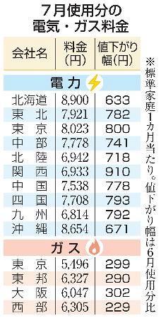 電気代、大手全10社で値下がり 7月使用分、政府補助で：山陽新聞