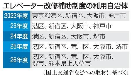 改修費用の補助、利用は7自治体 エレベーター6割に安全装置なし