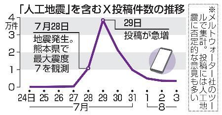 災害時の偽・誤情報】「人工地震」は非現実的 根拠不明投稿に注意