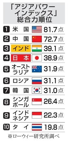 早割航空券 日本の総合力４位に低下、豪調査 アジア太平洋、インドに抜かれる：山陽新聞デジタル｜さんデジ 文化、民俗