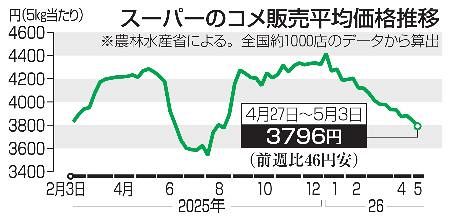 コメ2週連続値下がり 5キロ3796円：山陽新聞デジタル｜さんデジ