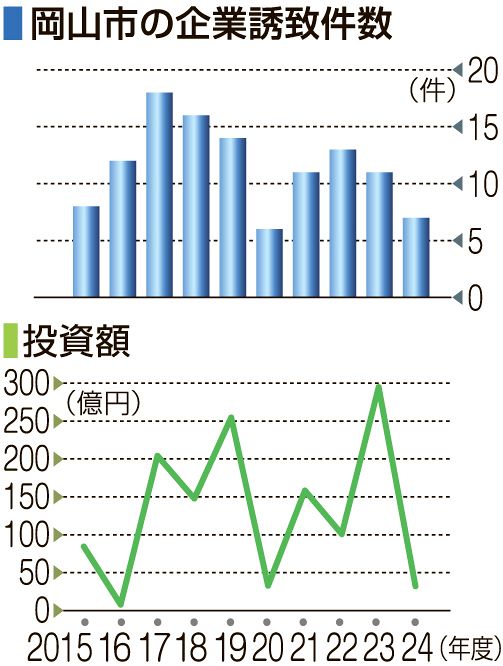 企業誘致７件、投資31・８億円　岡山市２４年度まとめ