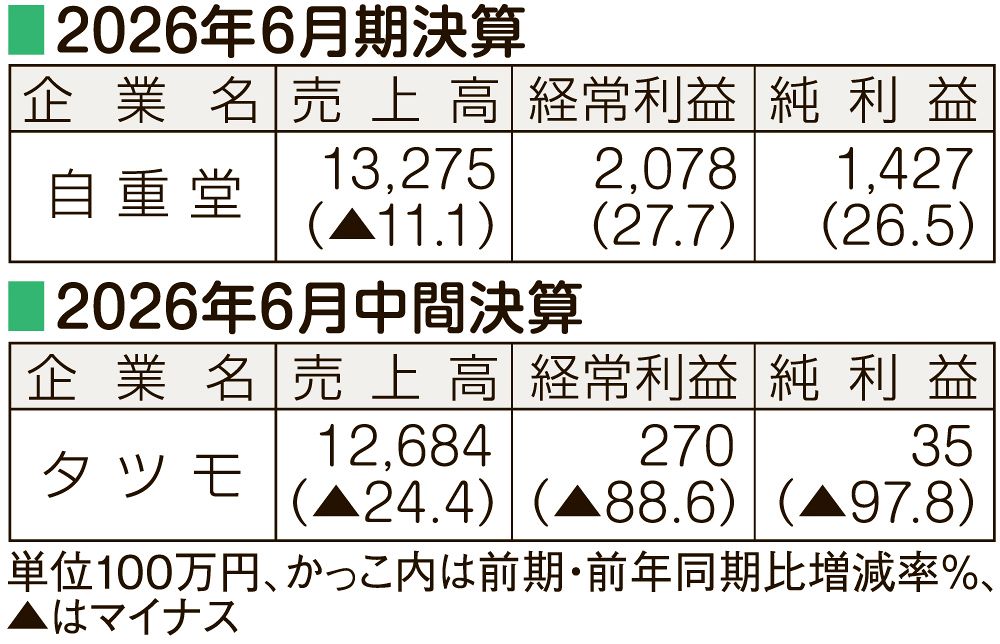26年6月期決算、自重堂 26年6月中間決算、タツモ：山陽新聞