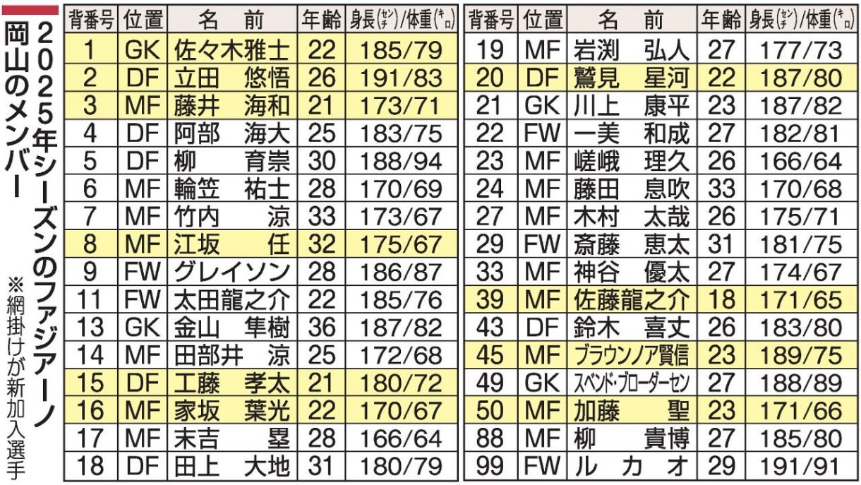 背番号 江坂は「8」立田「2」 既存選手変更なし：FAGIGATE