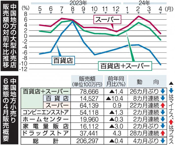 4月大型小売店販売1.4％減 中国地方 22年以来のマイナス