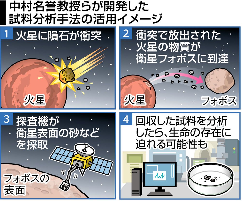 「ホウ素」で生物存在を判別　岡山大の中村名誉教授らが新手法開発　火星探査試料に応用可能