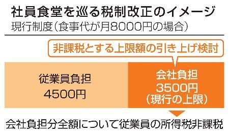 社員食堂の実質値下げを支援 政府検討、企業補助増へ：山陽新聞