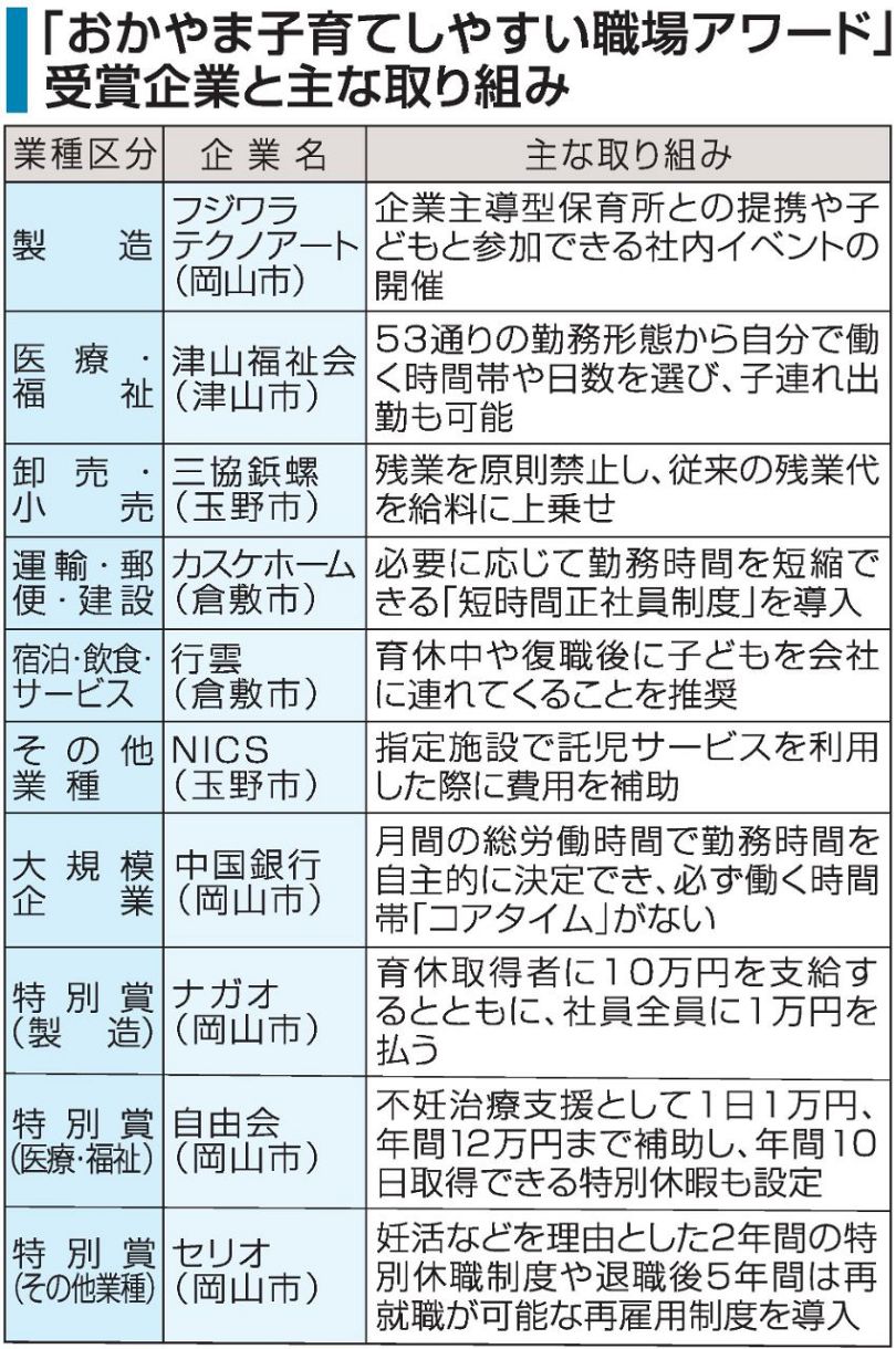 積極的な育児支援評価 １０社顕彰<br>　第１回「アワード」 岡山県が発表