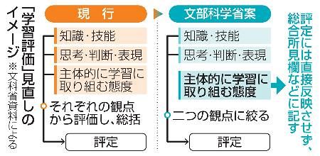 文部科学省指導要領準拠 学習態度を「評定」枠外に 次期指導要領で文科省検討：山陽新聞