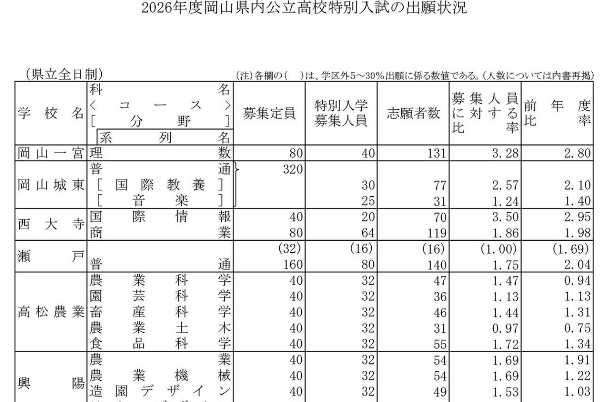 一覧表】2026年度岡山県公立高校 特別入試出願状況（倍率）：山陽