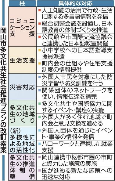 岡山市 外国人の社会参加拡充へ 多文化共生推進プラン改訂素案：山陽