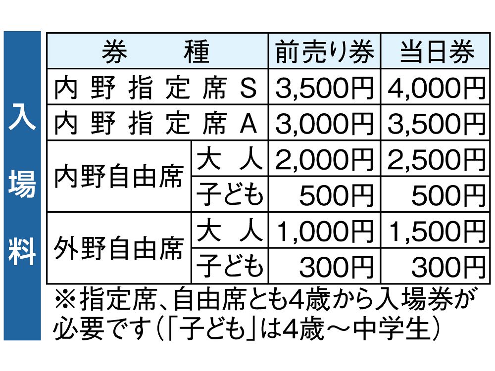 ファームL「阪神ーソフトバンク」入場券販売開始 倉敷で7月14日