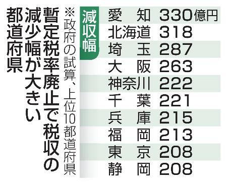 自治体、最大300億円減収 ガソリン暫定税率廃止、政府試算：山陽