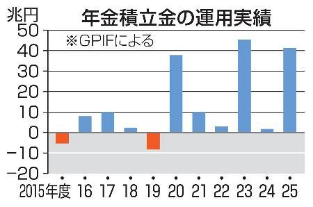 年金運用、41兆3千億円の黒字 25年度、国内外の株価上昇影響