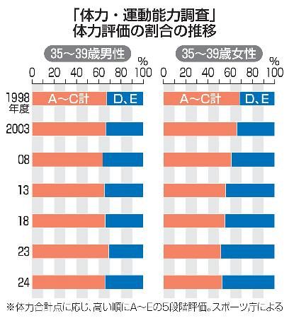 30代後半女性、体力低下 子育て世代は運動不足か：山陽新聞デジタル 