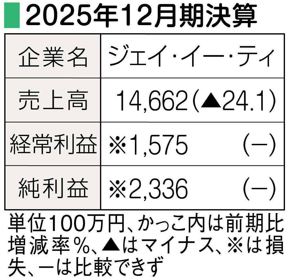 上場後、初の最終赤字 ジェイ・イー・ティ 25年12月期決算：山陽