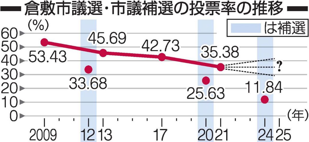 倉敷市議選どうなる投票率　多くの陣営が「上昇」予想