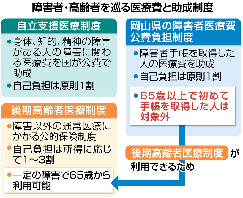 あなたのまちの特報班】障害者医療費助成 岡山県が年齢制限なぜ