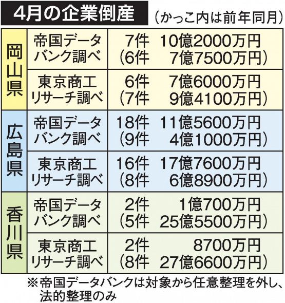 4月倒産 岡山7件、負債10億円 広島18件、香川2件：山陽