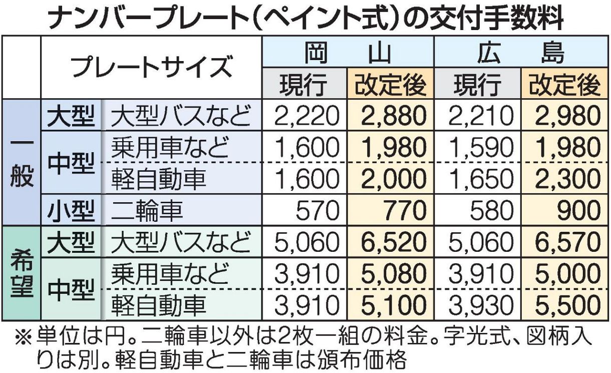 ナンバープレート 手数料引き上げ 6月から岡山、広島県 運輸局発表