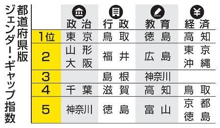 政治の平等は足踏み、5年連続1位は東京 行政は鳥取、教育は徳島