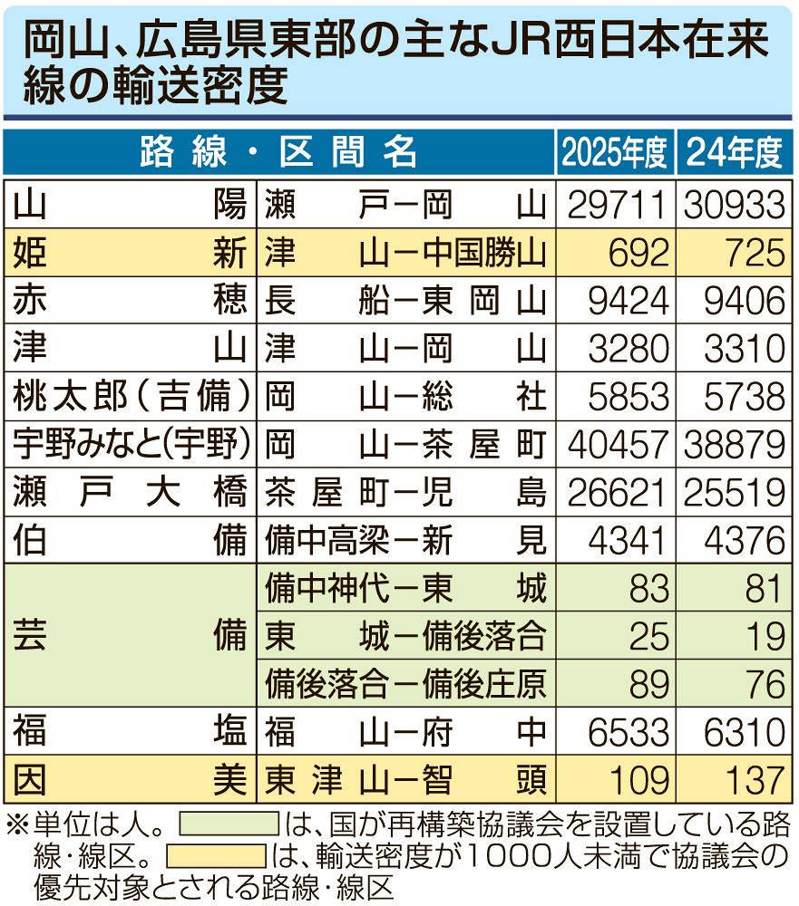岡山エリア、沿岸区間の半数で増加 瀬戸芸追い風か 芸備線でワースト